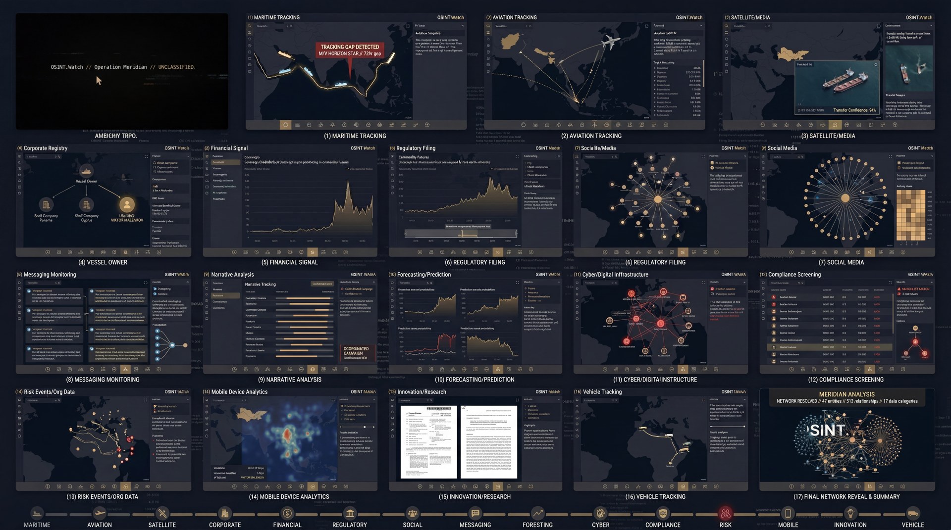 OSINT.Watch Operation Meridian workflow storyboard showing cross-domain analysis across 17 intelligence domains