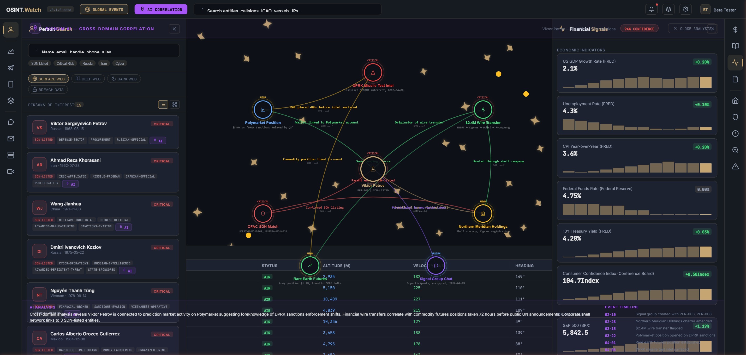OSINT.Watch AI Correlation Engine showing cross-domain link analysis between entities, financial transactions, and threat intelligence
